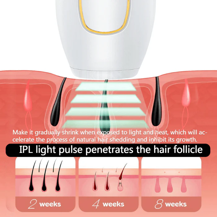 GlowPro IPL Laser Facial & Whole Body Hair Removal Handset - Image 8